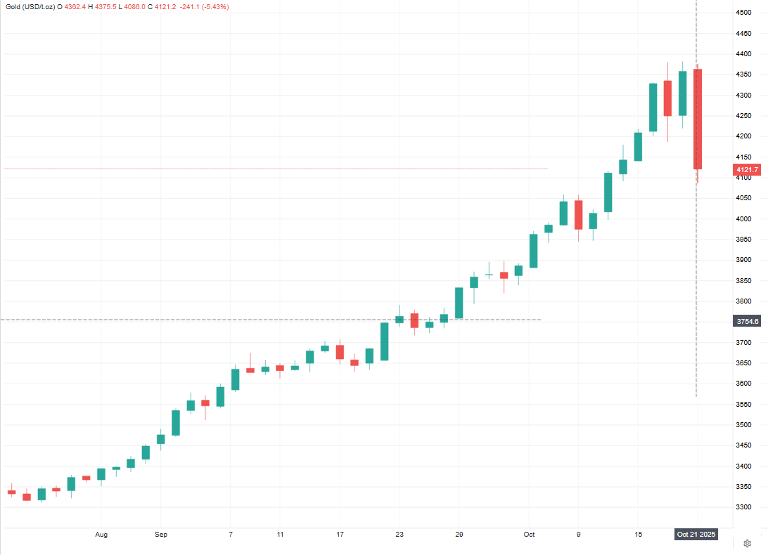 بزرگ‌ترین ریزش روزانه طلا رقم خورد/ زیان عجیب سرمایه‌گذاران طلا را ببینید