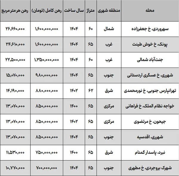شگفتی بازار اجاره تهران؛ رهن خانه در شهرری گران‌تر از تهرانپارس!