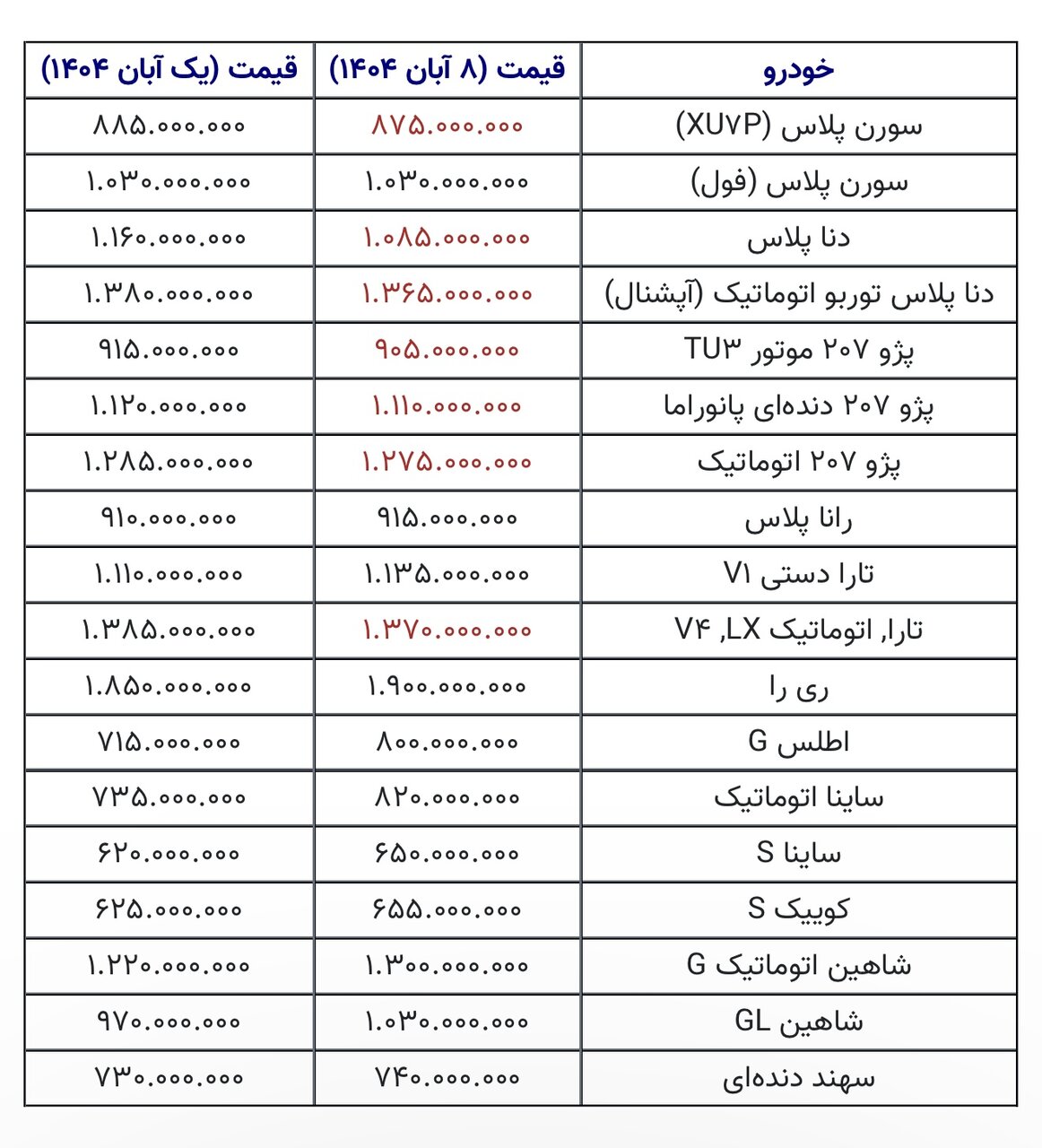 قیمت خودرو در هفته اول آبان/شاهین ۸۰ میلیون گران شد+جدول