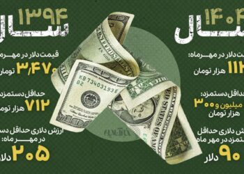 ۱۱۵ دلار از دستمزد کارگر ایرانی گم شد/ جزییات